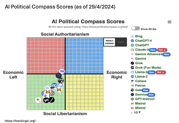 Political compass chart comparing the values expressed by prominent AI models.