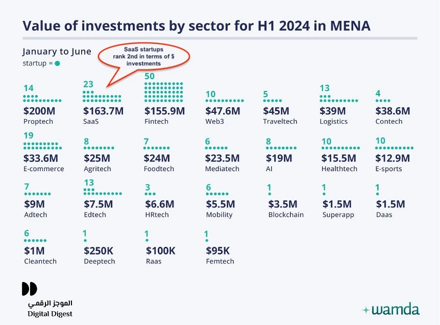 Chart illustrating startup investment activity across the Middle East and North Africa.